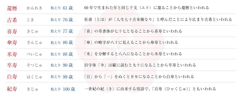 長寿のお祝い 静岡県富士市 日本料理 すし 魚民 は ランチメニューが大変お得 結納 結婚式 お子様の成長祝い ご法要 ご接待 など幅広くご利用いただけます